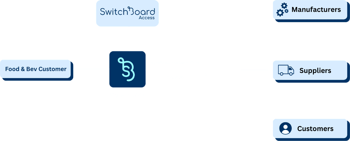 Food & Beverage Supplier Integration Diagram