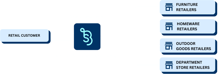 Retail & Homewares Manufacturer Integration Diagram